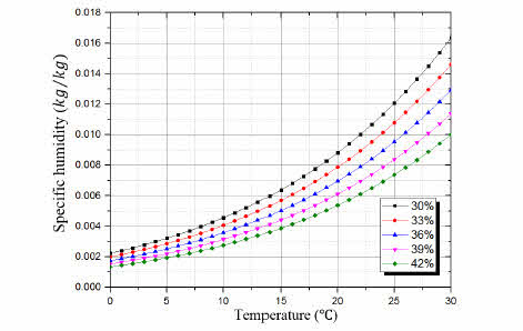Absolute Humidity Temperature Chart